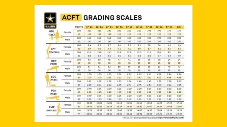 ACFT table showing U.S. Army fitness tests and scores for MDL, SPT, HRP, SDC, PLK, and 2MR by age group
