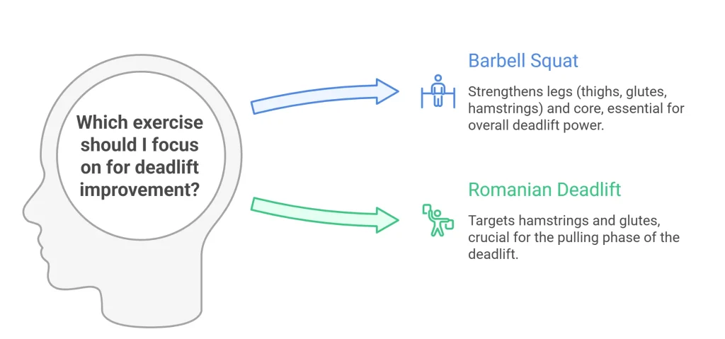 An infographic shows the question, "Which exercise for deadlift improvement?" with a person holding a barbell for Barbell Squat and a person lifting weights for Romanian Deadlift.