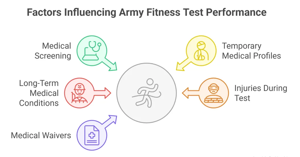 What Happens If You Failed ACFT | Detailed Guide 2026 3 Infographic showing factors affecting Army fitness test with icons for medical check, long-term conditions, waivers, temporary profiles, and injuries.