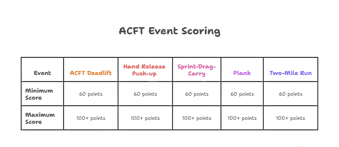 : ACFT table showing min and max scores for Deadlift, Push-up, Sprint-Drag-Carry, Plank, and Two-Mile Run