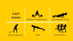 Five AFT events with icons on yellow background: MDL, HRP, SDC, PLK, 2MR
